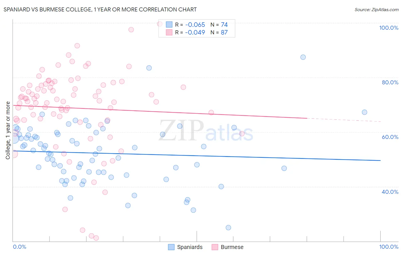 Spaniard vs Burmese College, 1 year or more