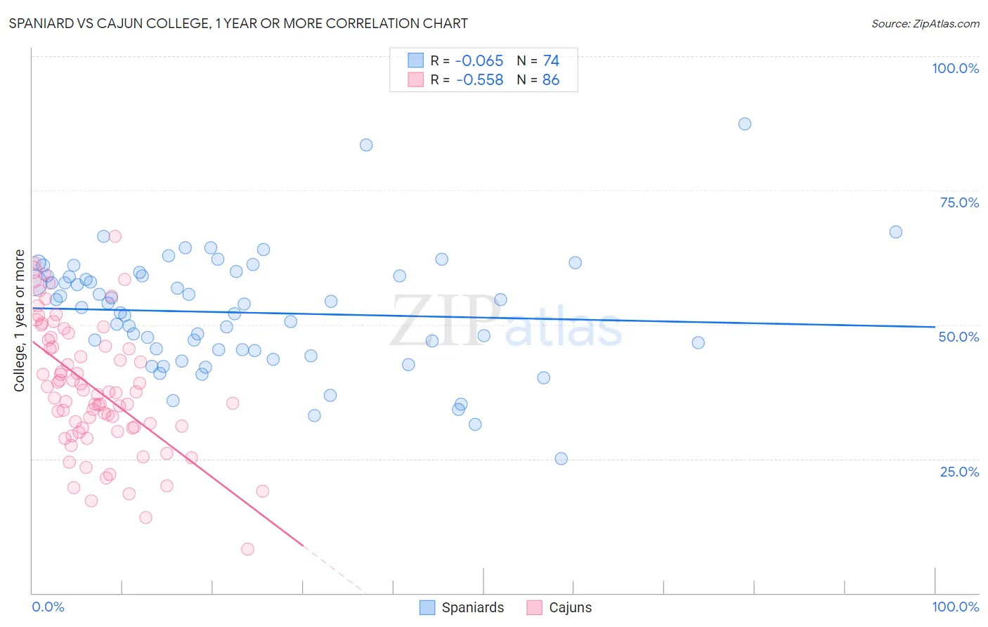 Spaniard vs Cajun College, 1 year or more