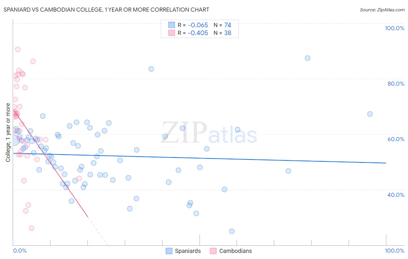 Spaniard vs Cambodian College, 1 year or more