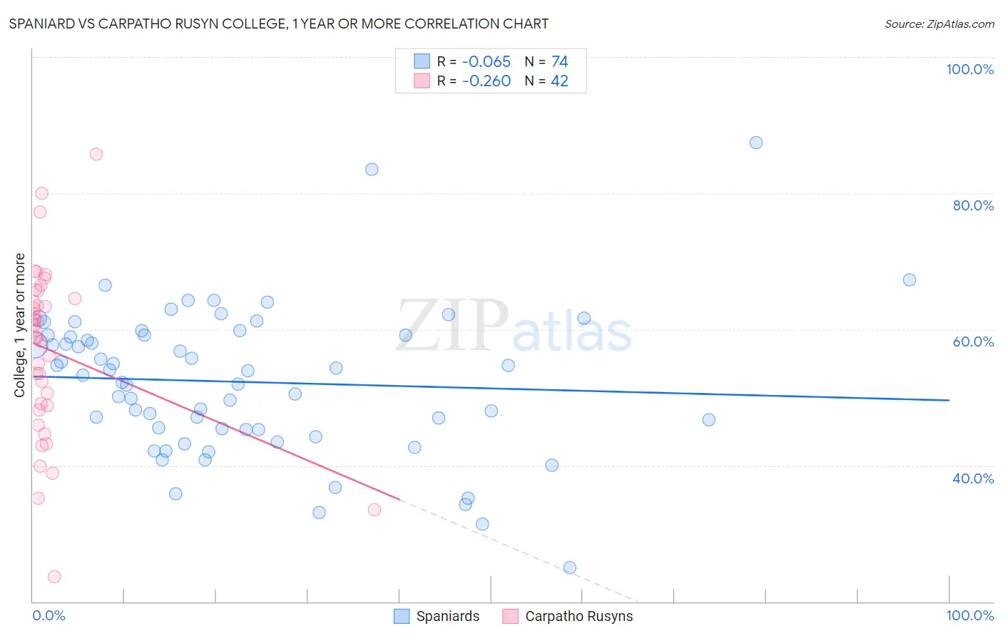 Spaniard vs Carpatho Rusyn College, 1 year or more