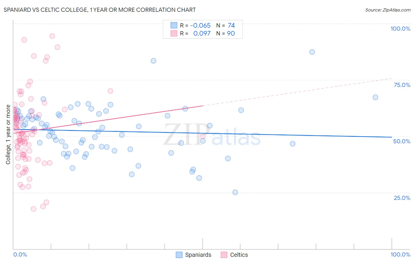 Spaniard vs Celtic College, 1 year or more