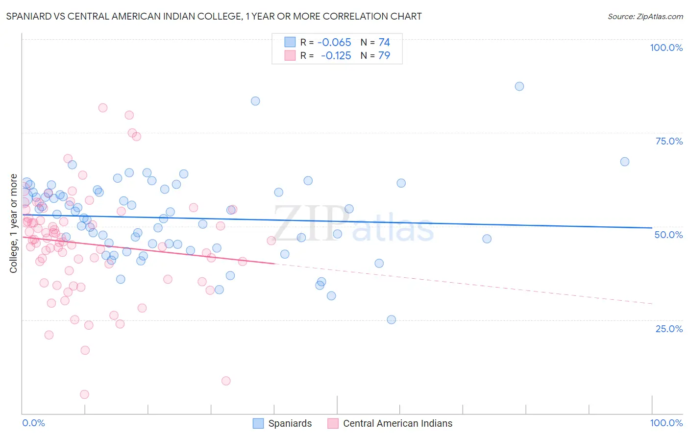Spaniard vs Central American Indian College, 1 year or more