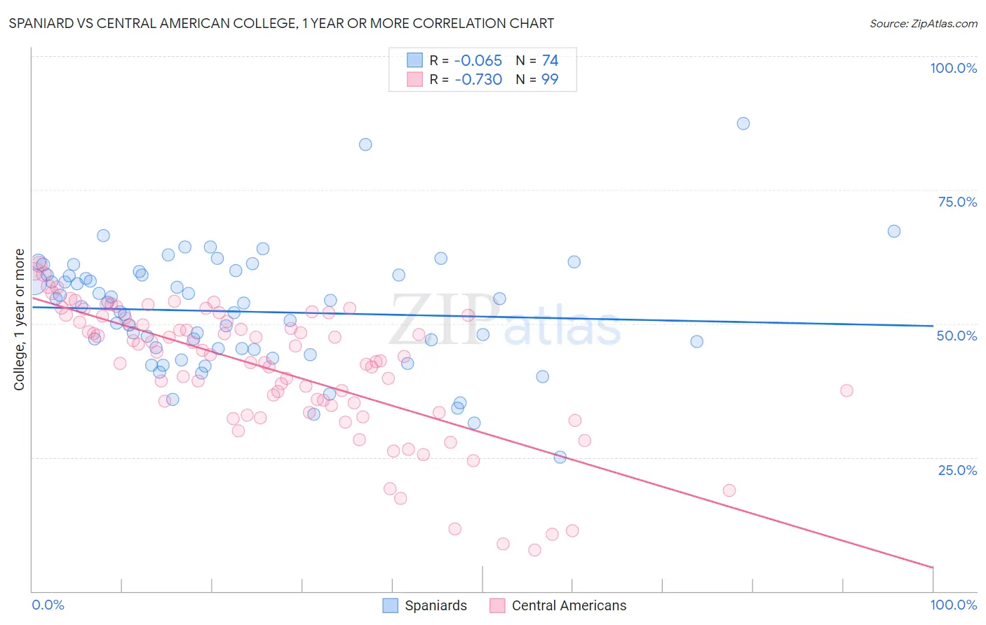 Spaniard vs Central American College, 1 year or more