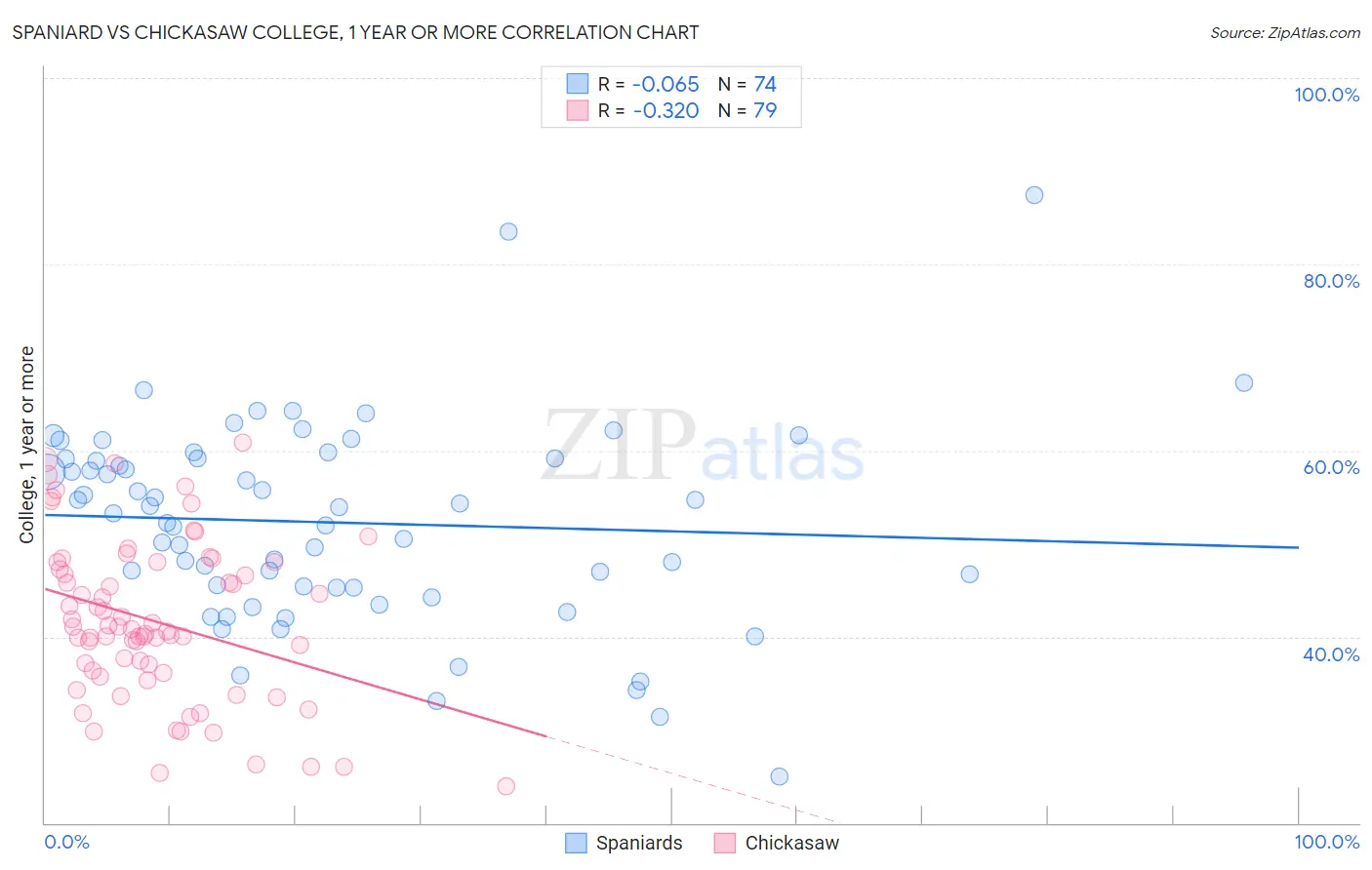 Spaniard vs Chickasaw College, 1 year or more