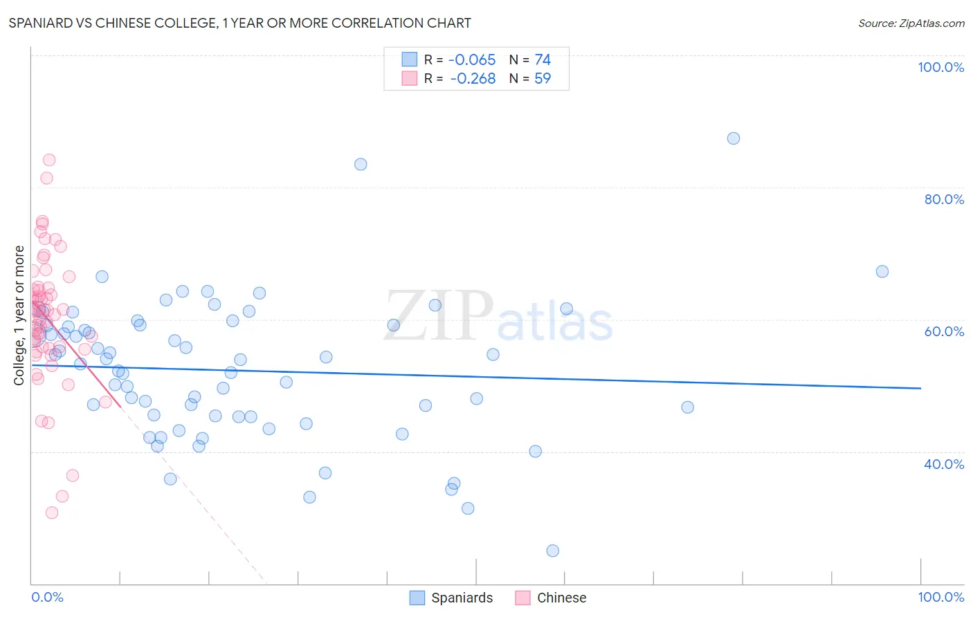 Spaniard vs Chinese College, 1 year or more