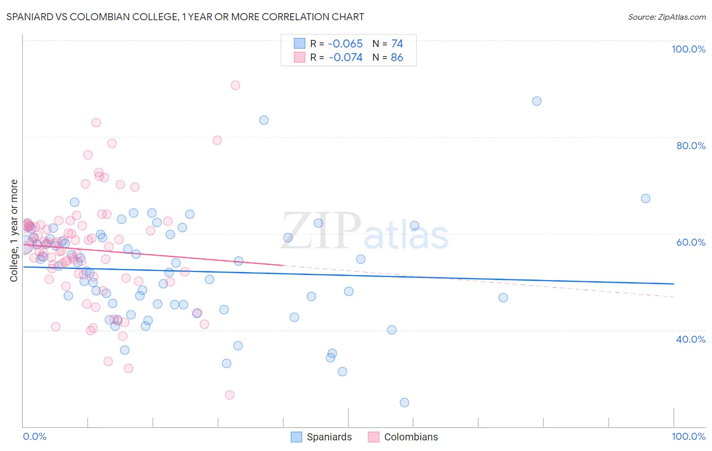 Spaniard vs Colombian College, 1 year or more