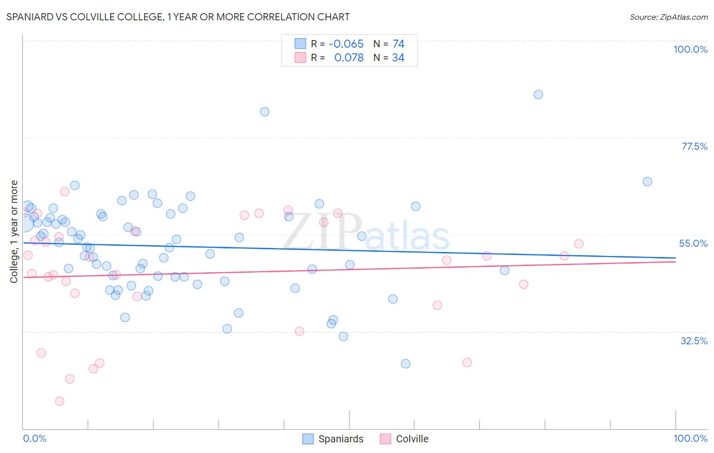 Spaniard vs Colville College, 1 year or more