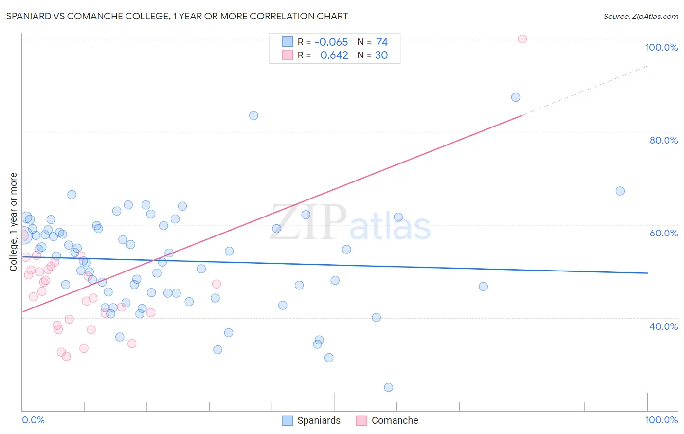 Spaniard vs Comanche College, 1 year or more