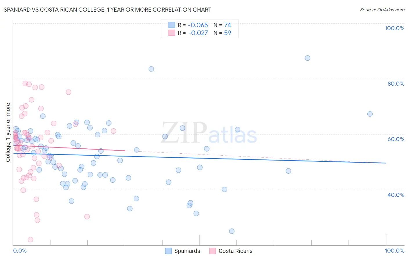 Spaniard vs Costa Rican College, 1 year or more