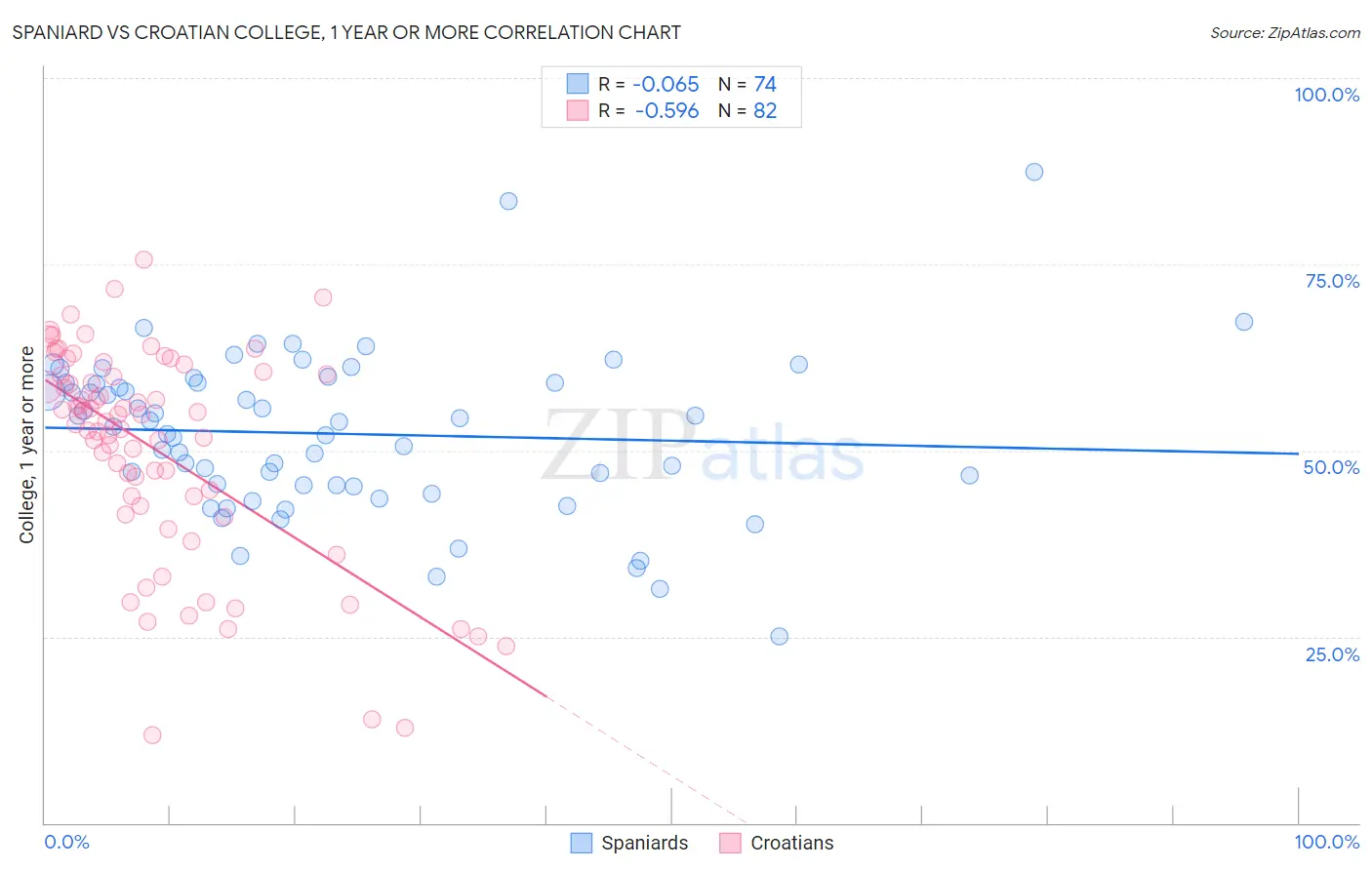 Spaniard vs Croatian College, 1 year or more