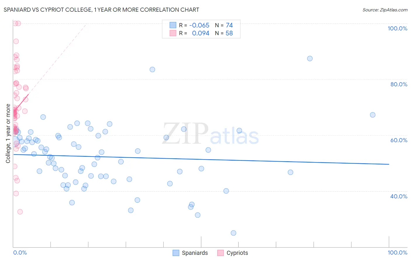 Spaniard vs Cypriot College, 1 year or more