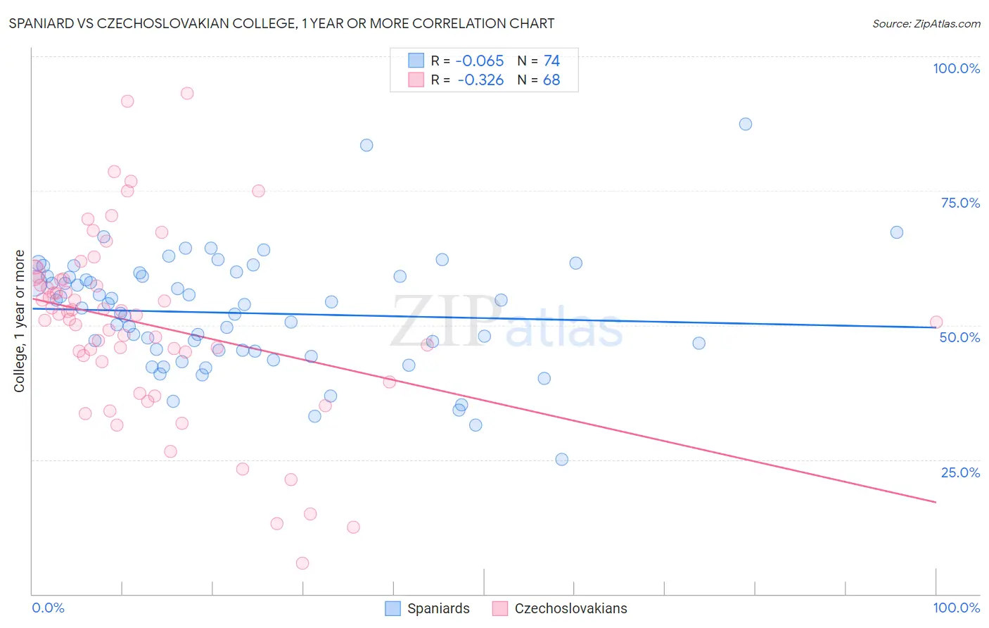 Spaniard vs Czechoslovakian College, 1 year or more