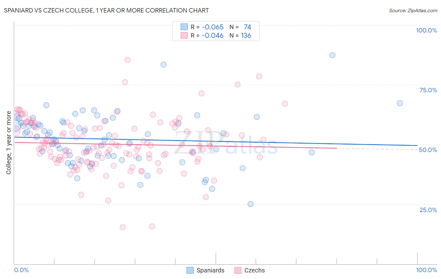 Spaniard vs Czech College, 1 year or more