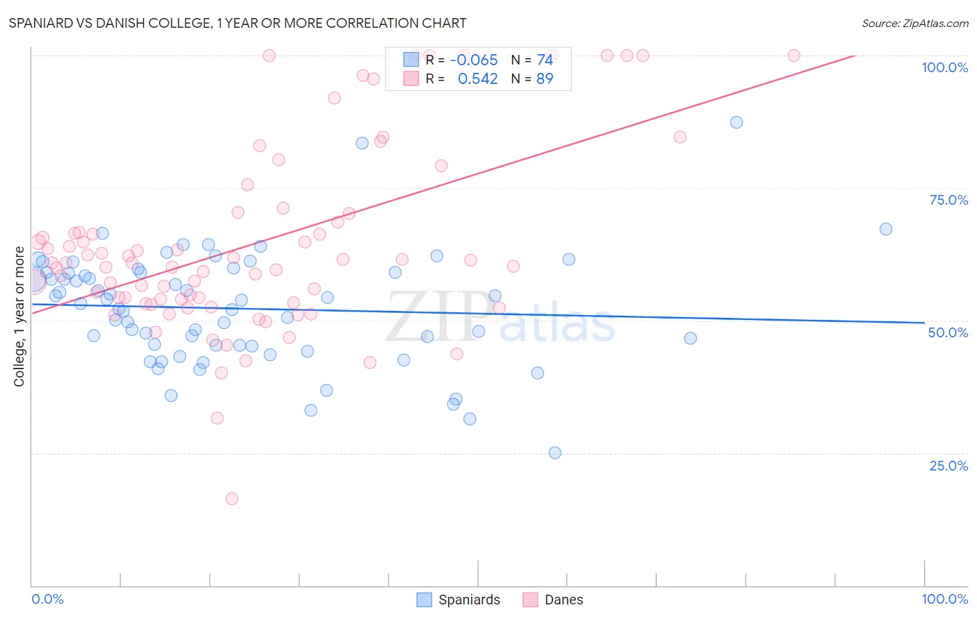 Spaniard vs Danish College, 1 year or more