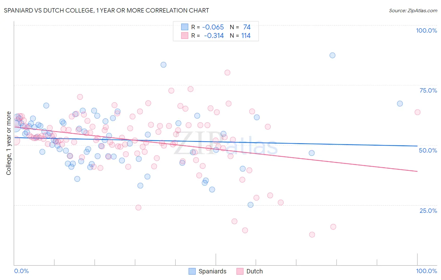 Spaniard vs Dutch College, 1 year or more