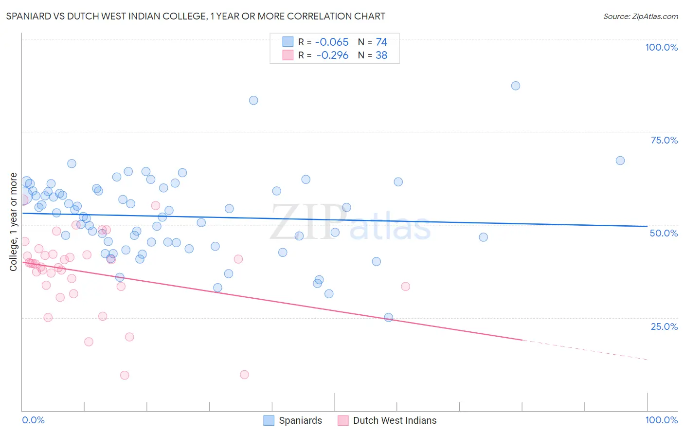 Spaniard vs Dutch West Indian College, 1 year or more