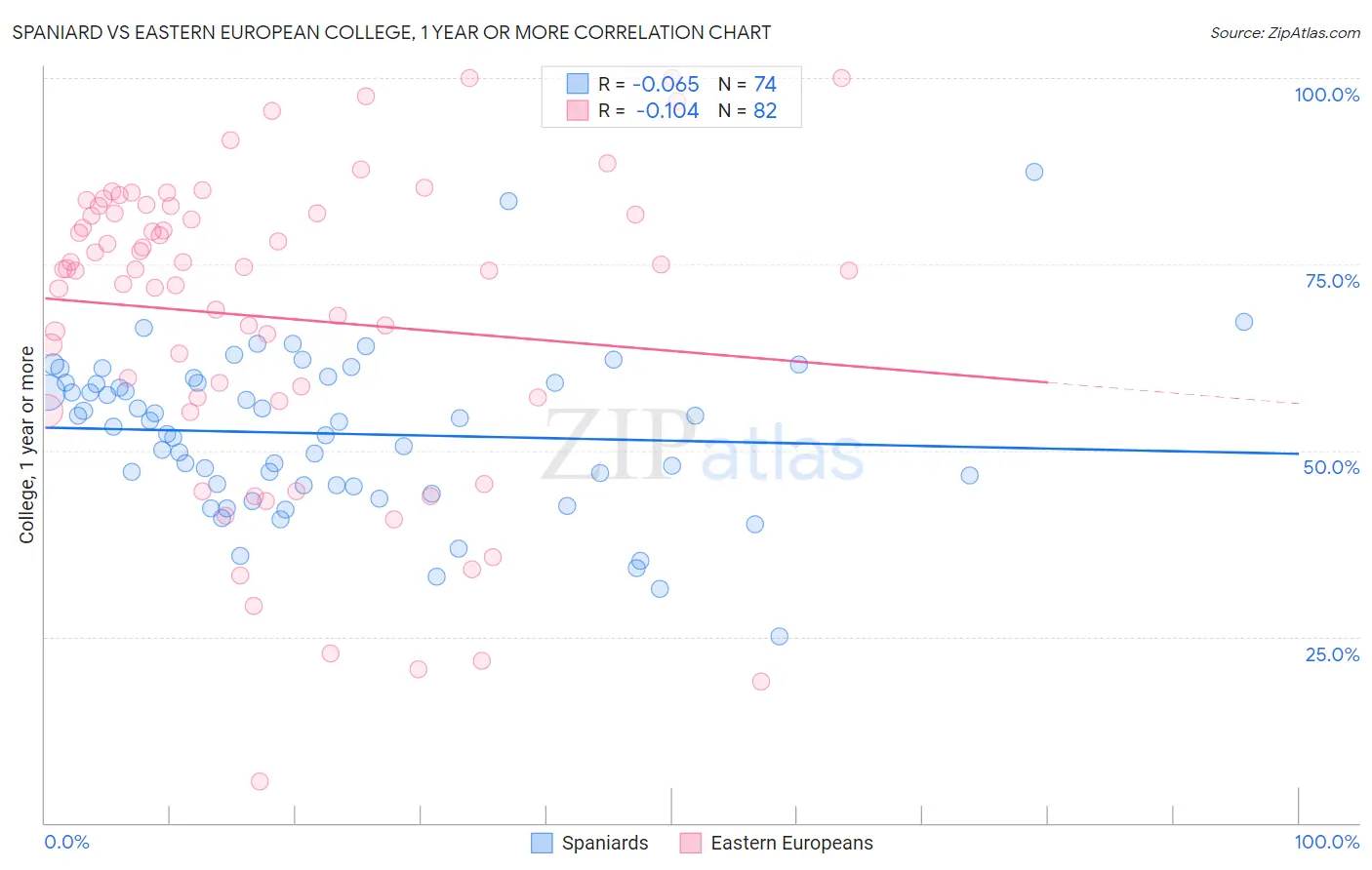 Spaniard vs Eastern European College, 1 year or more