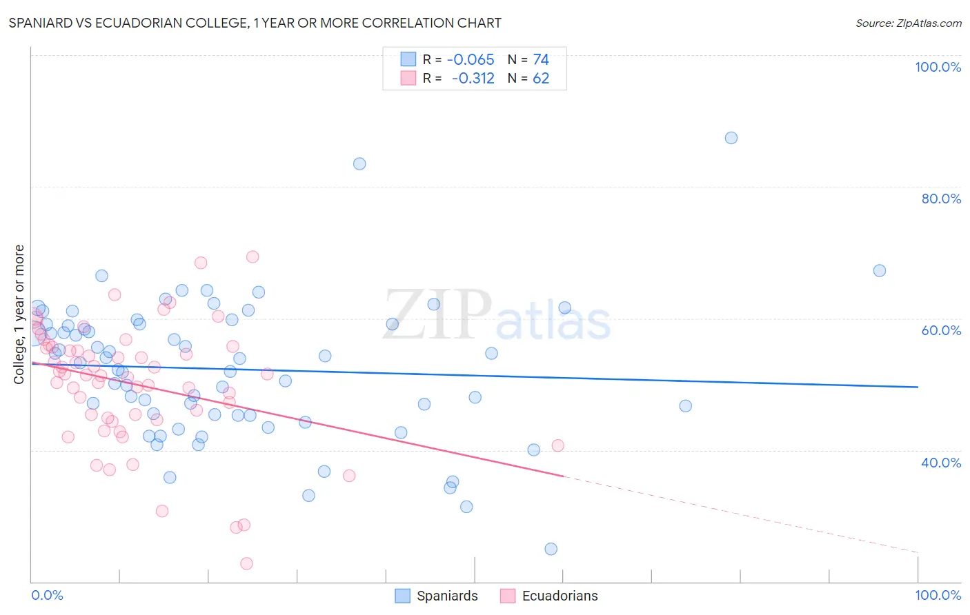 Spaniard vs Ecuadorian College, 1 year or more