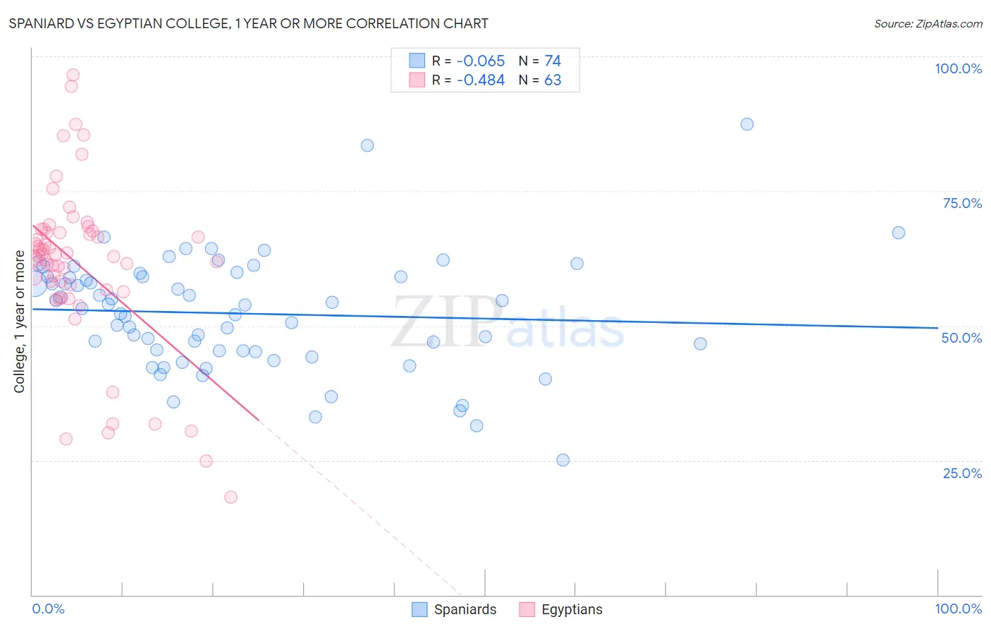 Spaniard vs Egyptian College, 1 year or more