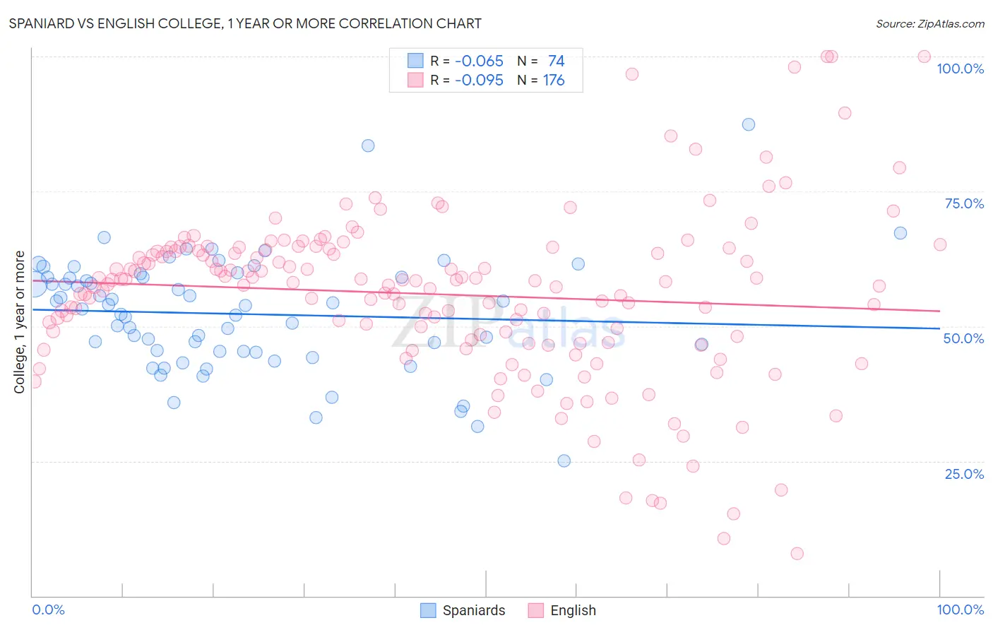 Spaniard vs English College, 1 year or more