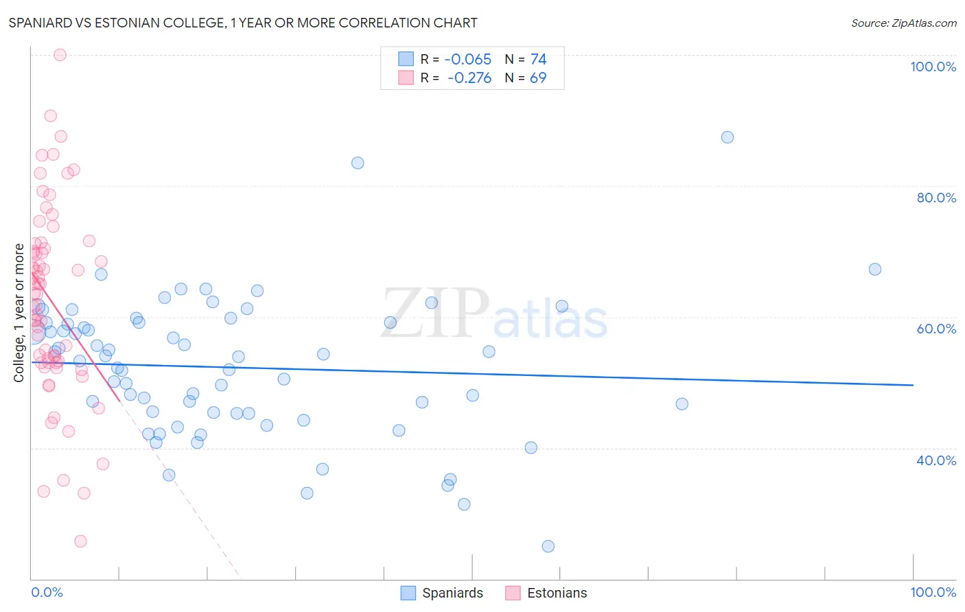 Spaniard vs Estonian College, 1 year or more