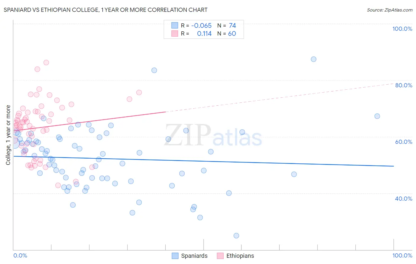 Spaniard vs Ethiopian College, 1 year or more