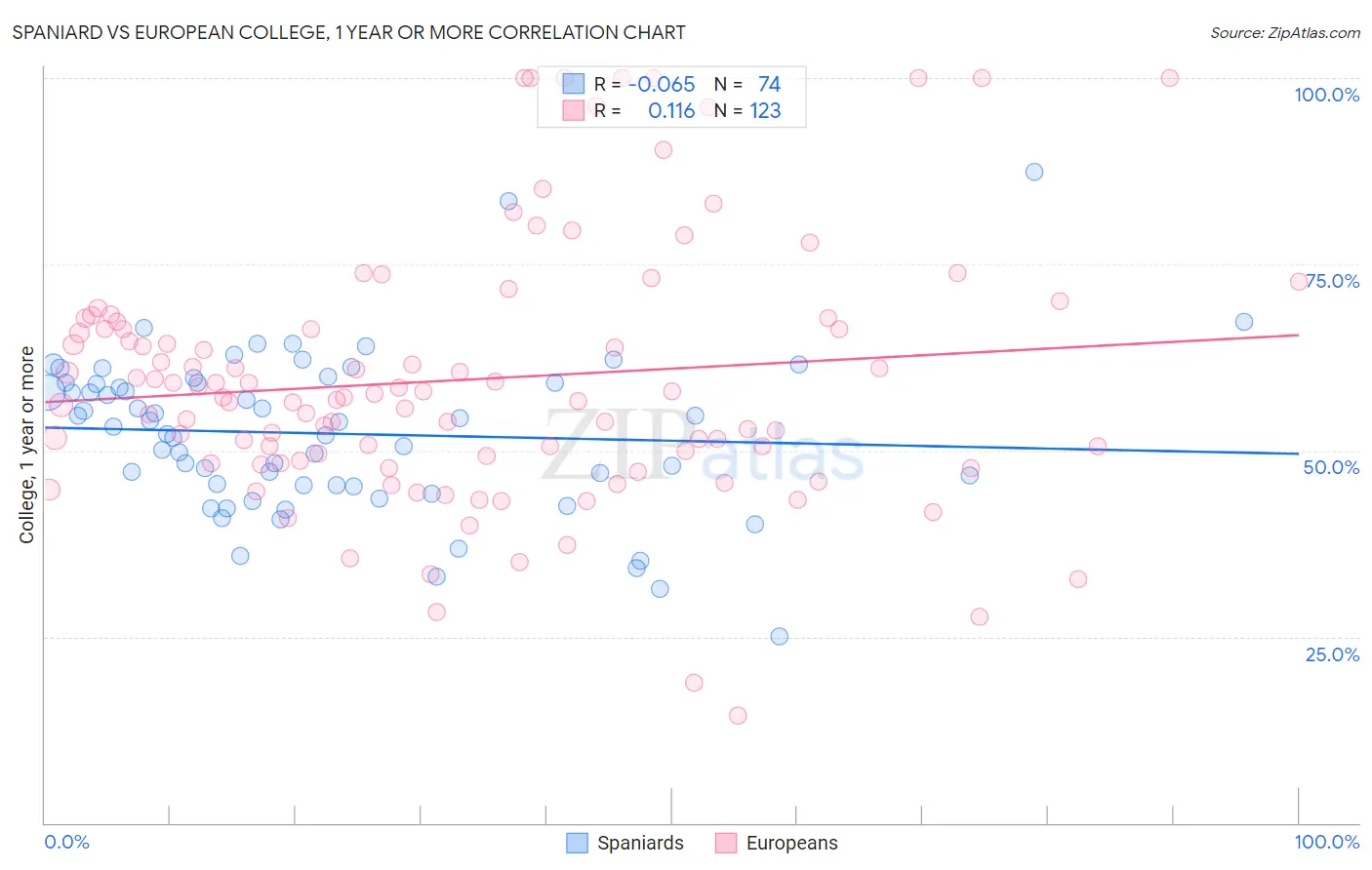 Spaniard vs European College, 1 year or more