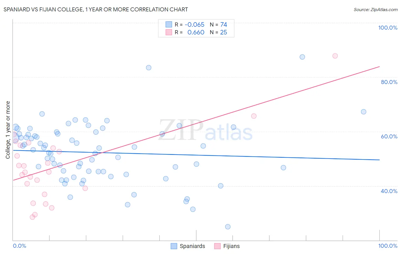 Spaniard vs Fijian College, 1 year or more