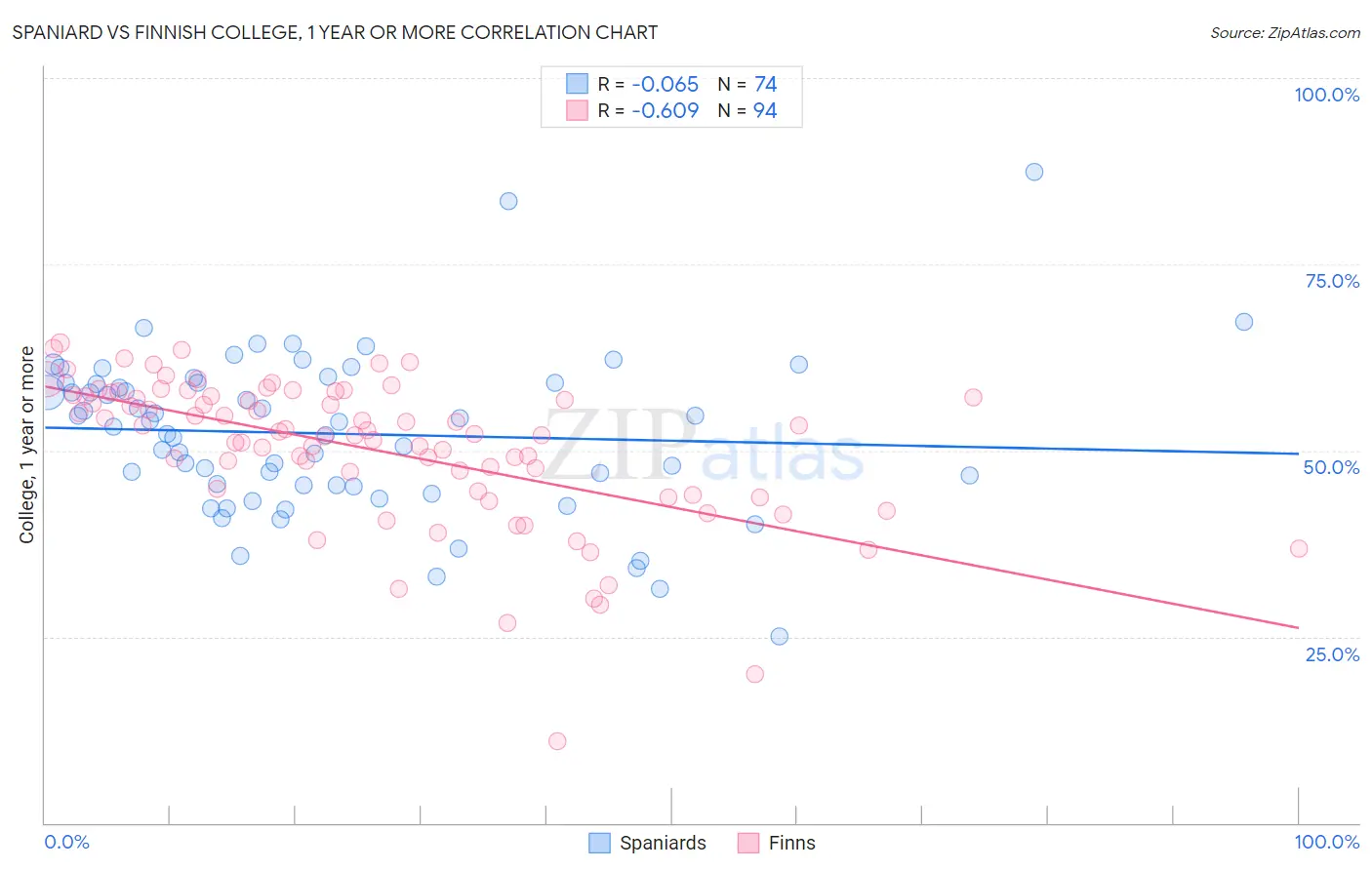 Spaniard vs Finnish College, 1 year or more