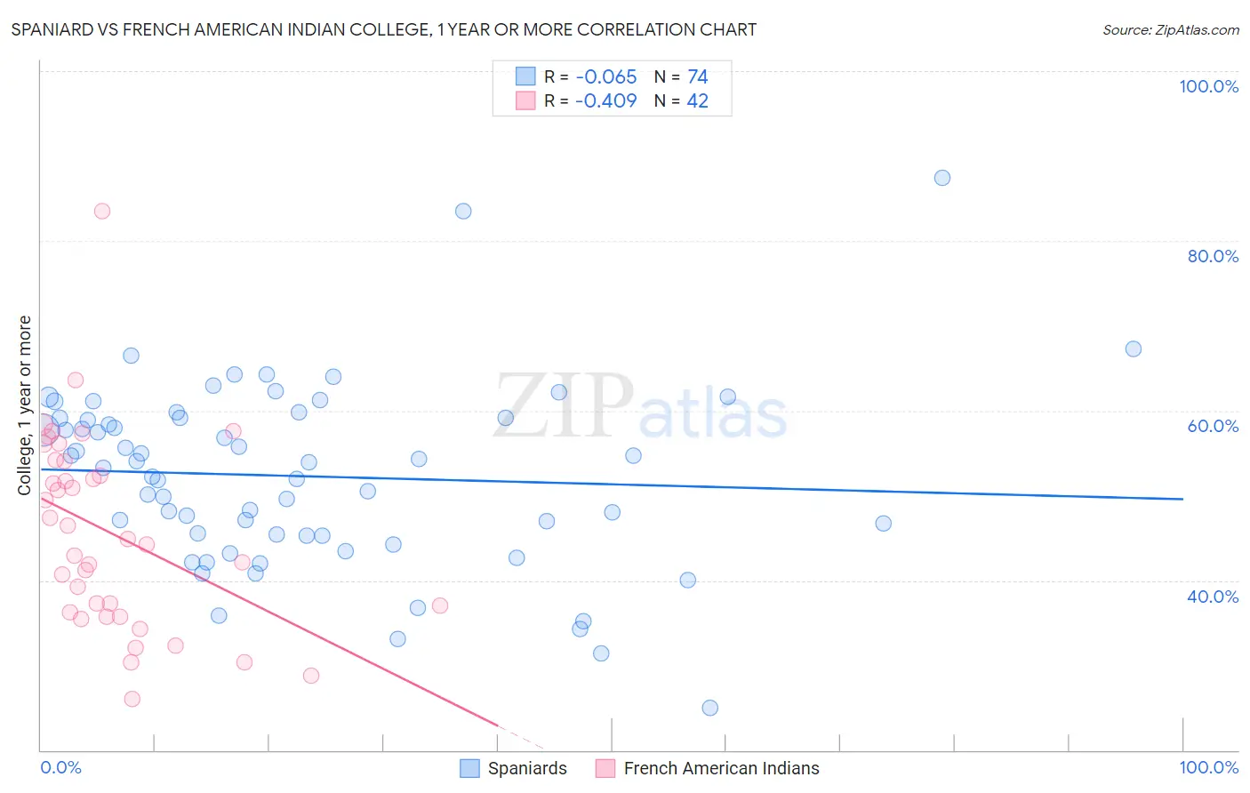 Spaniard vs French American Indian College, 1 year or more