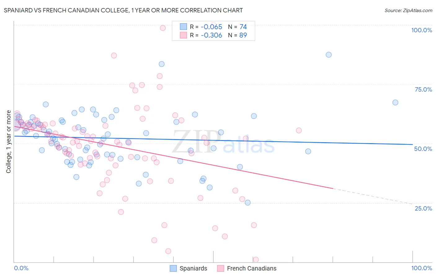 Spaniard vs French Canadian College, 1 year or more