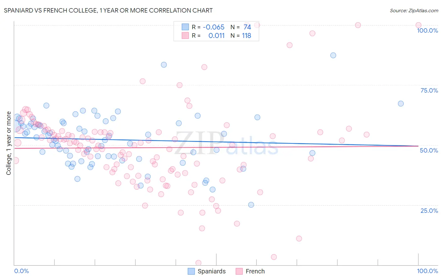 Spaniard vs French College, 1 year or more