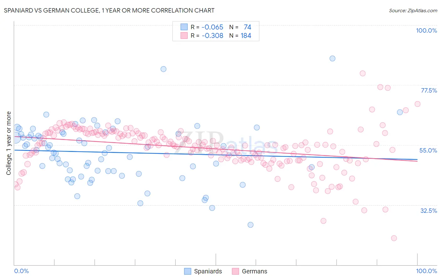 Spaniard vs German College, 1 year or more