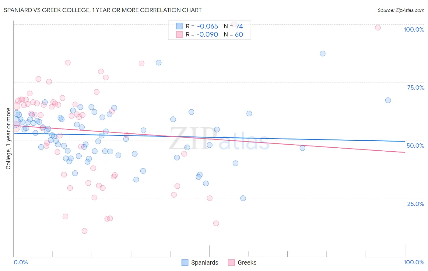 Spaniard vs Greek College, 1 year or more