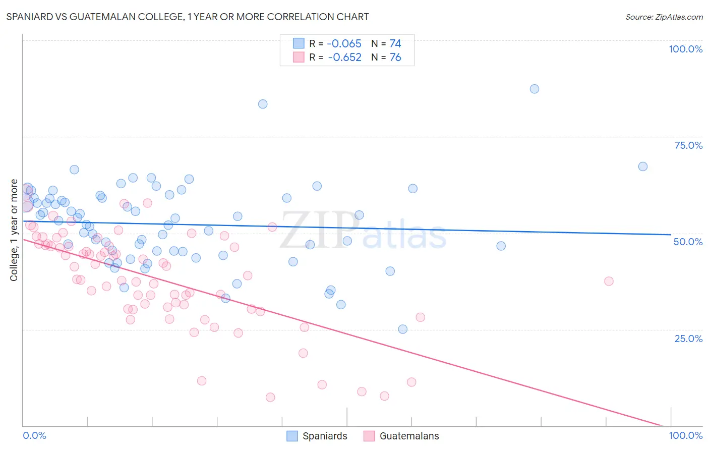 Spaniard vs Guatemalan College, 1 year or more