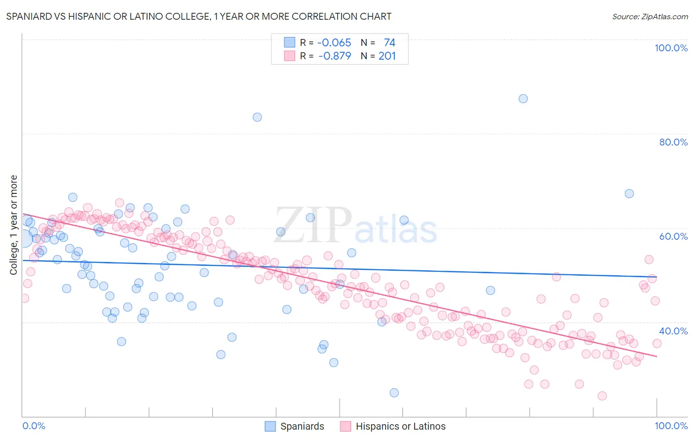 Spaniard vs Hispanic or Latino College, 1 year or more