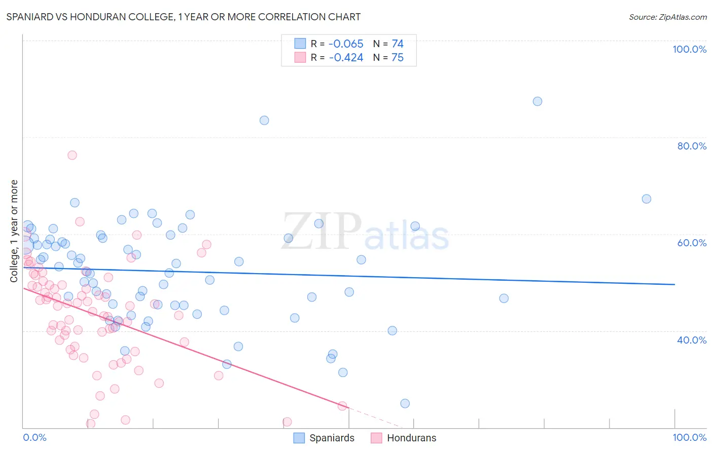 Spaniard vs Honduran College, 1 year or more