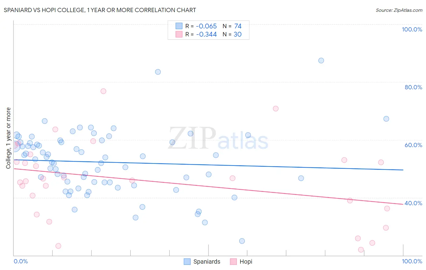 Spaniard vs Hopi College, 1 year or more