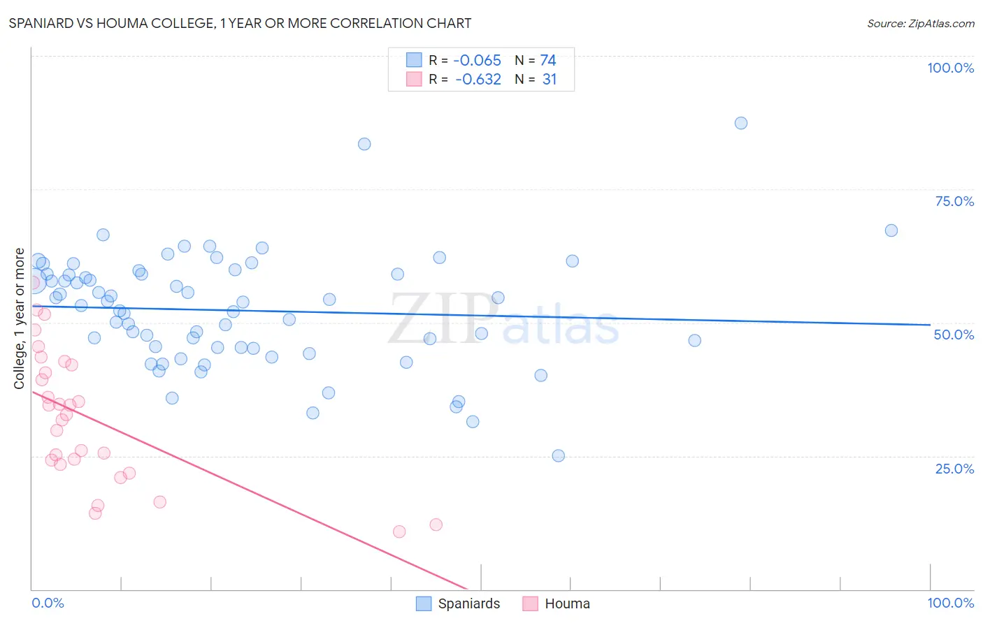 Spaniard vs Houma College, 1 year or more