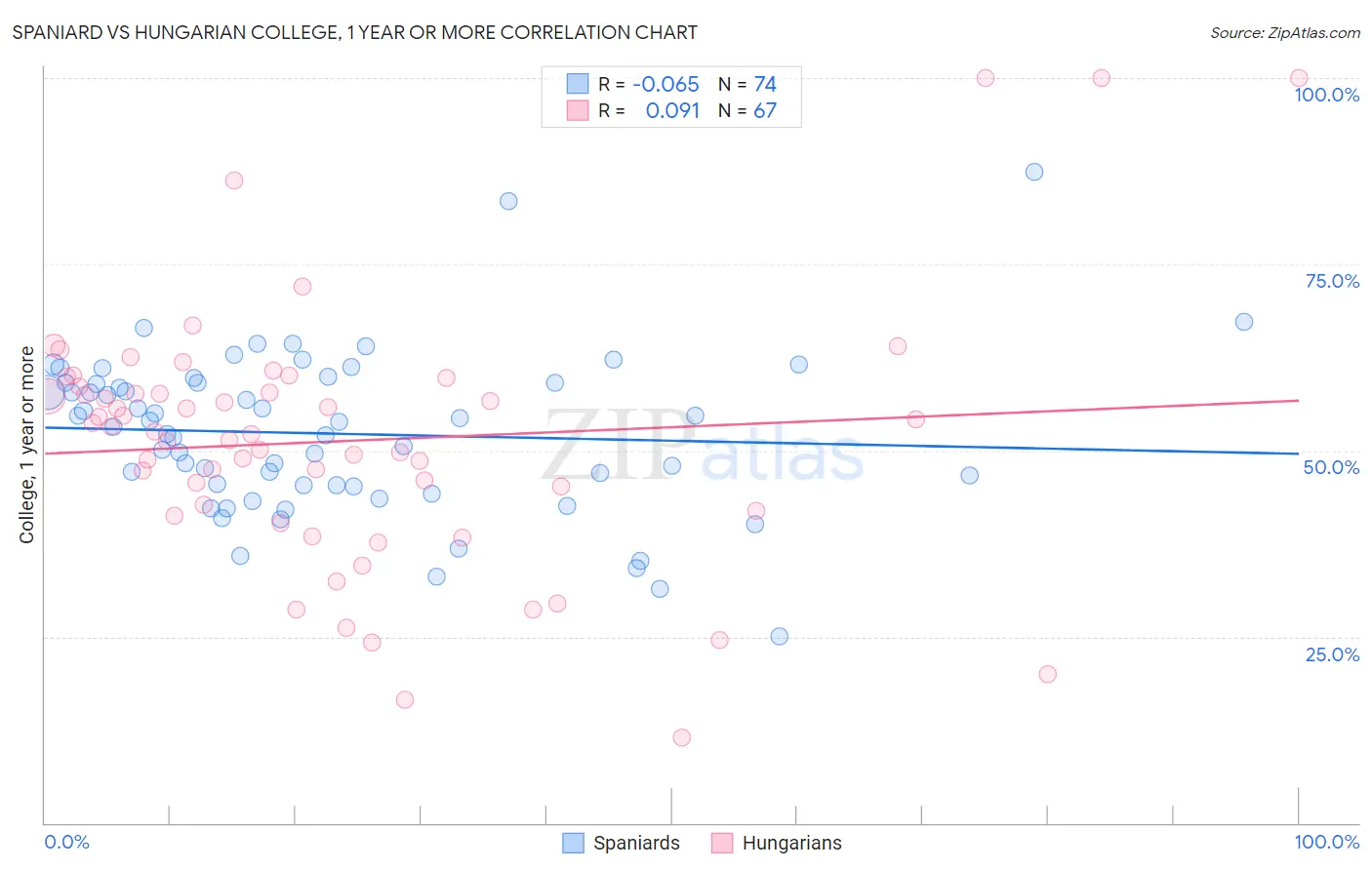 Spaniard vs Hungarian College, 1 year or more