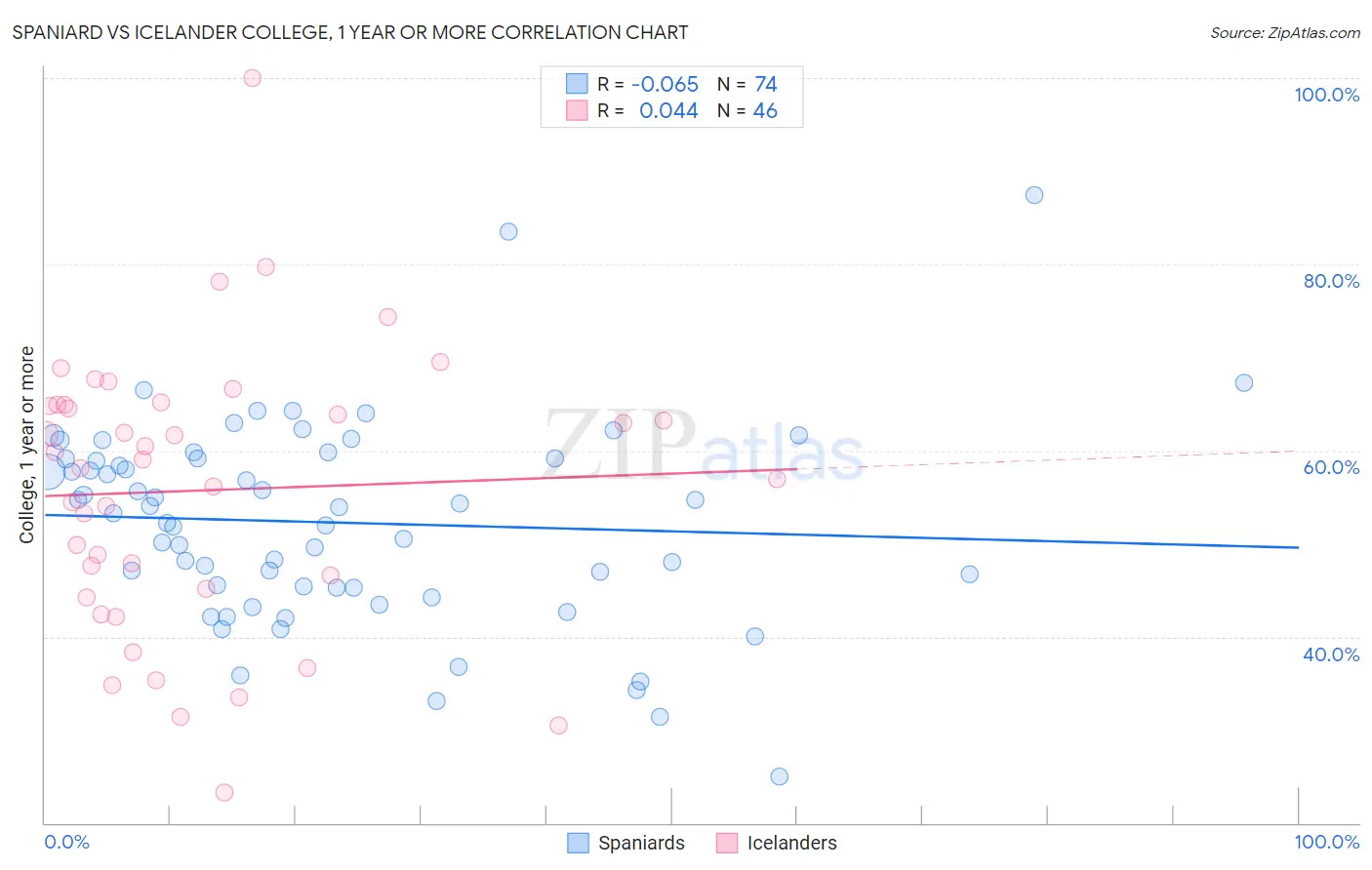 Spaniard vs Icelander College, 1 year or more
