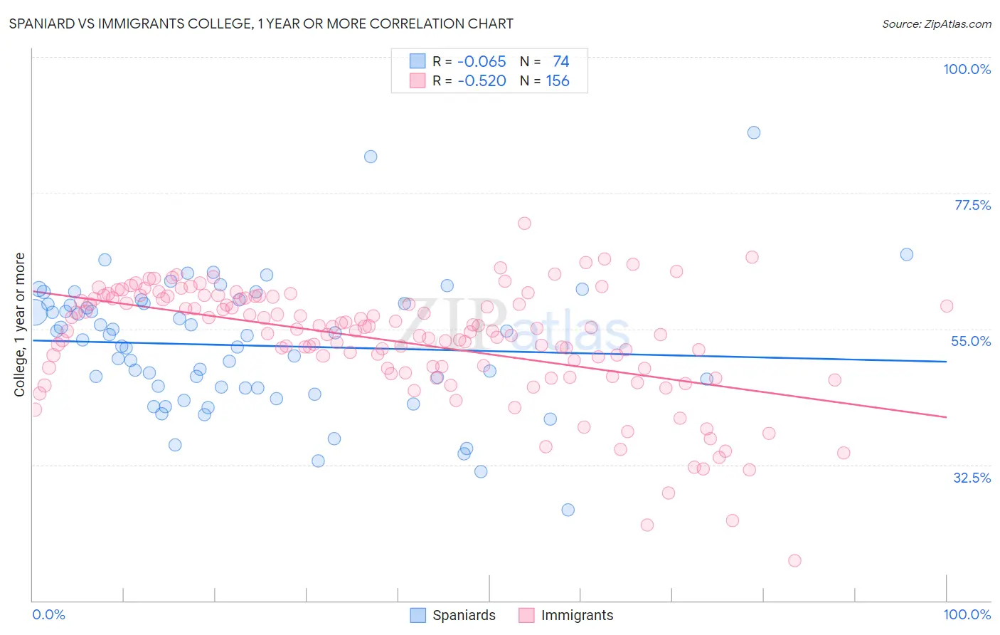 Spaniard vs Immigrants College, 1 year or more