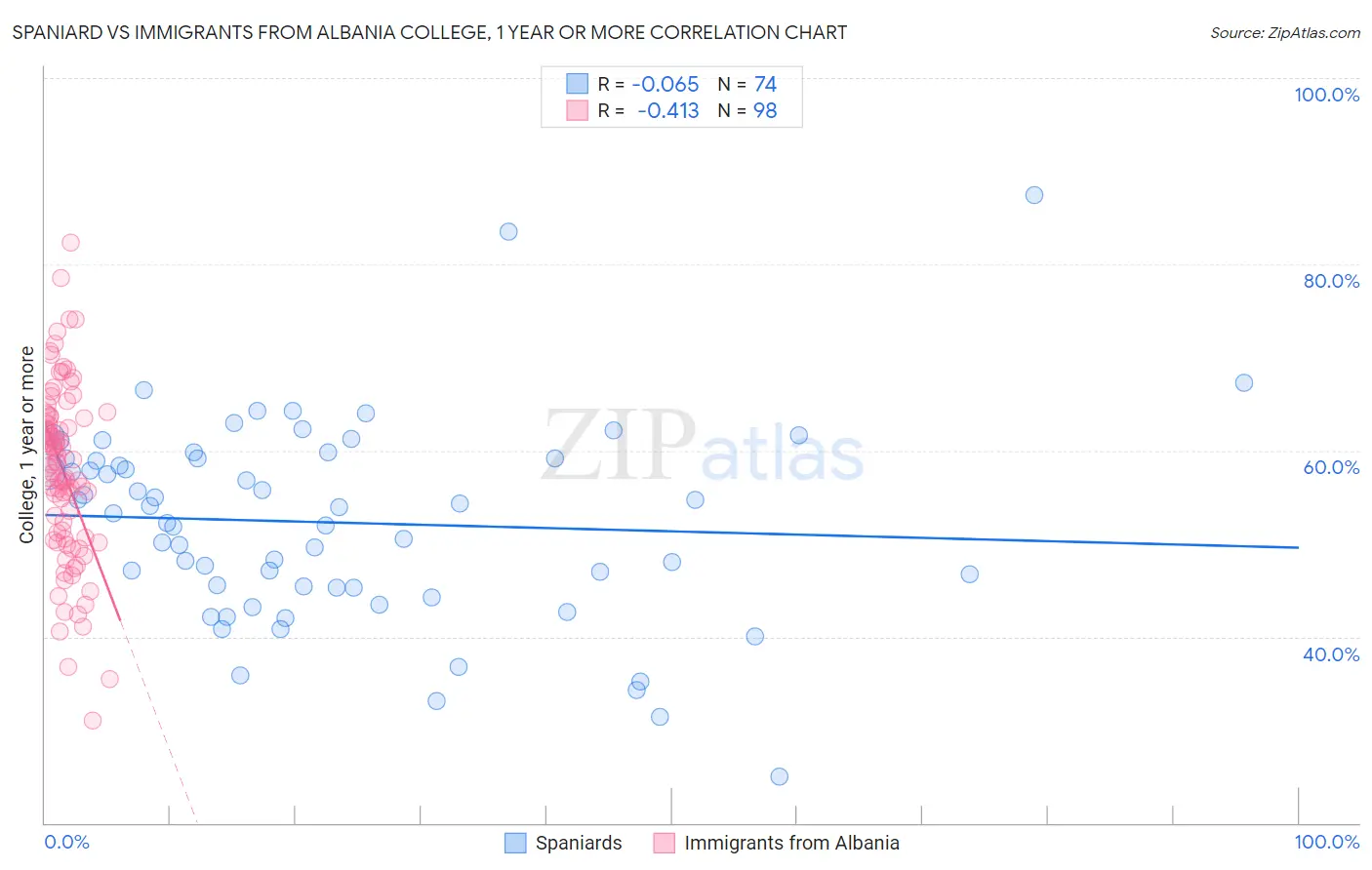 Spaniard vs Immigrants from Albania College, 1 year or more