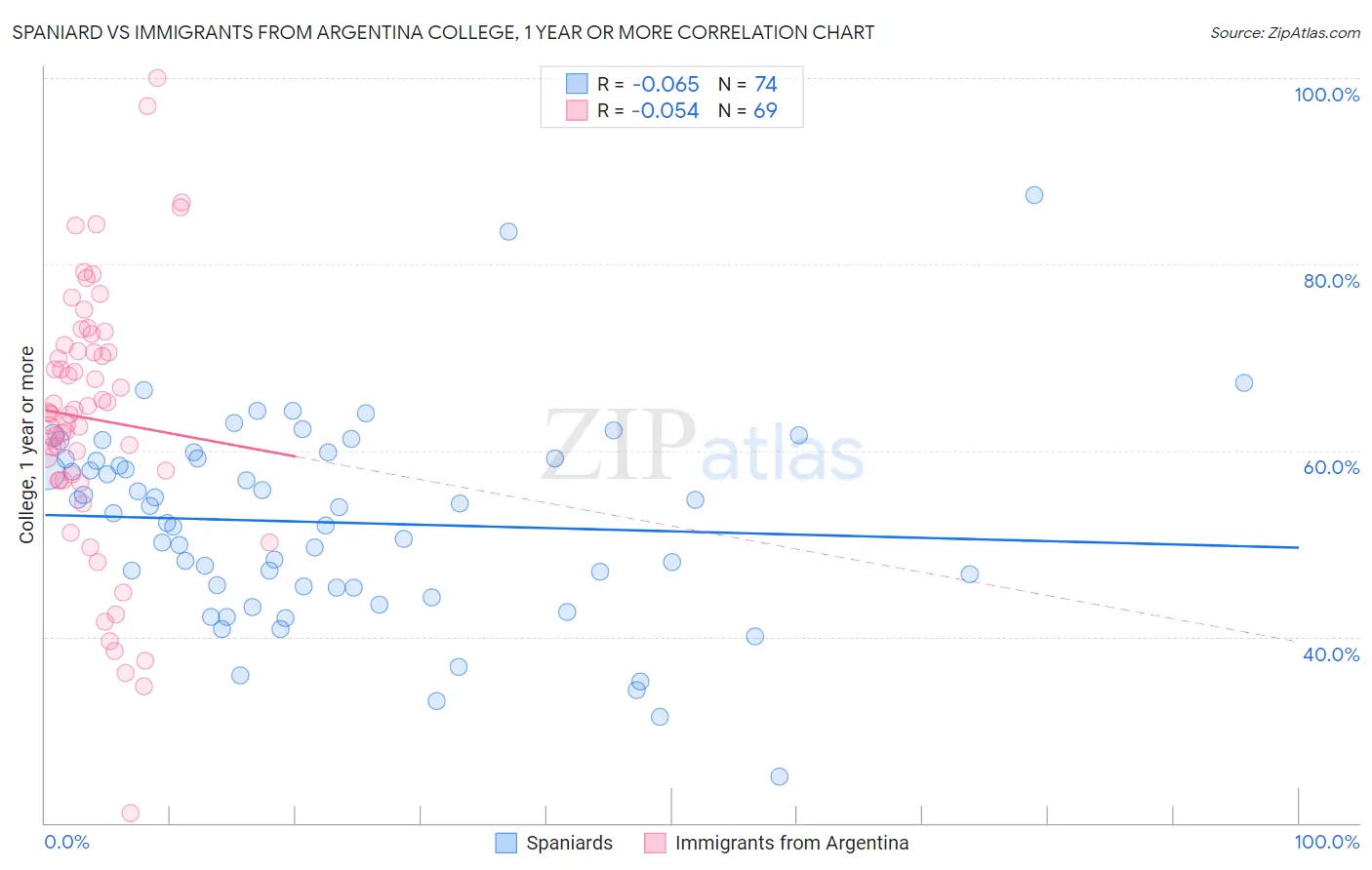Spaniard vs Immigrants from Argentina College, 1 year or more