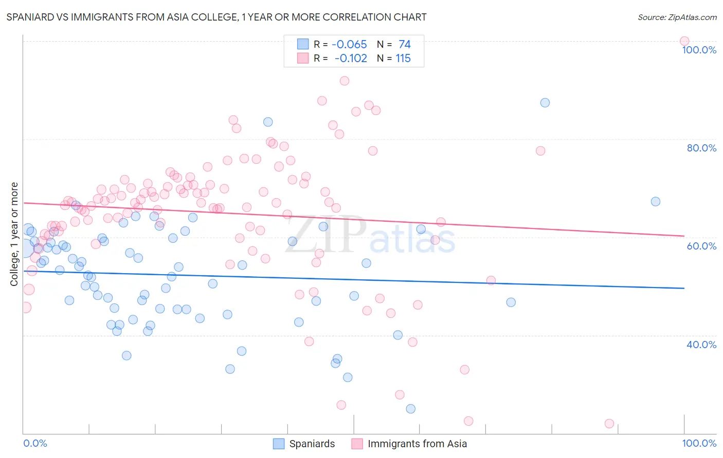 Spaniard vs Immigrants from Asia College, 1 year or more