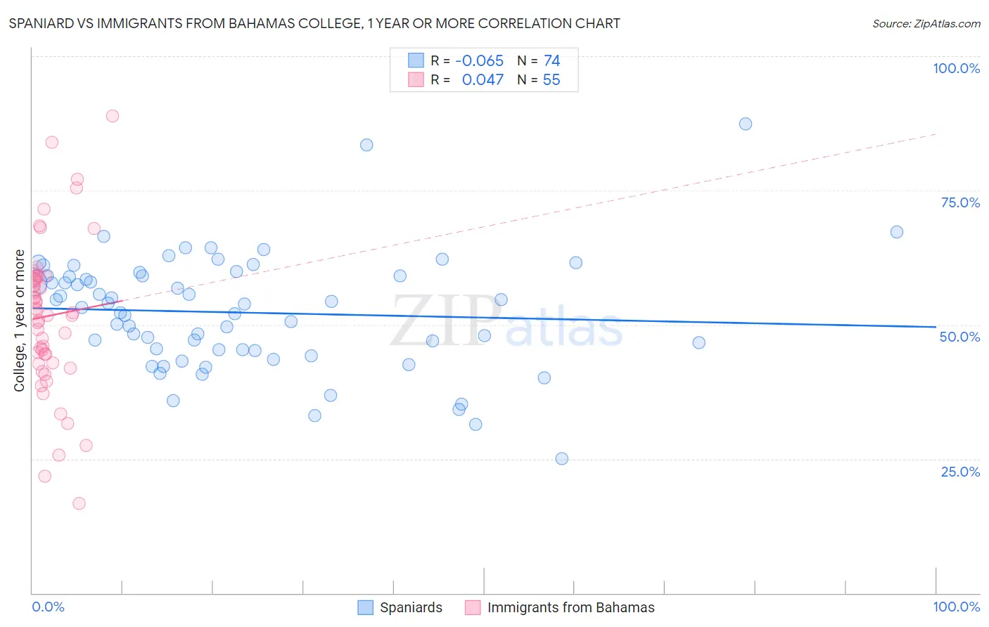 Spaniard vs Immigrants from Bahamas College, 1 year or more