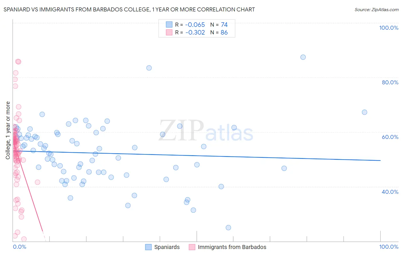 Spaniard vs Immigrants from Barbados College, 1 year or more