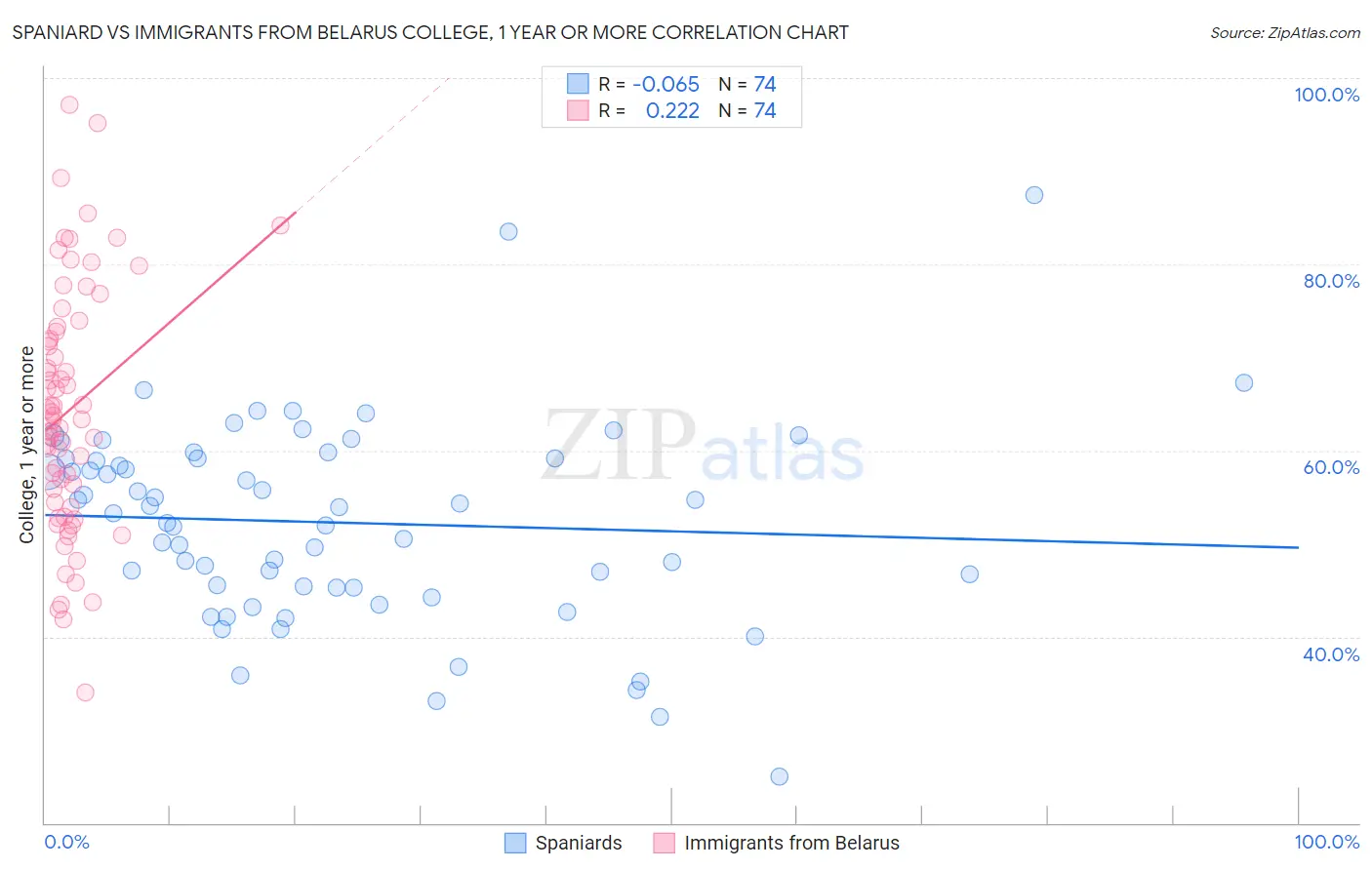 Spaniard vs Immigrants from Belarus College, 1 year or more