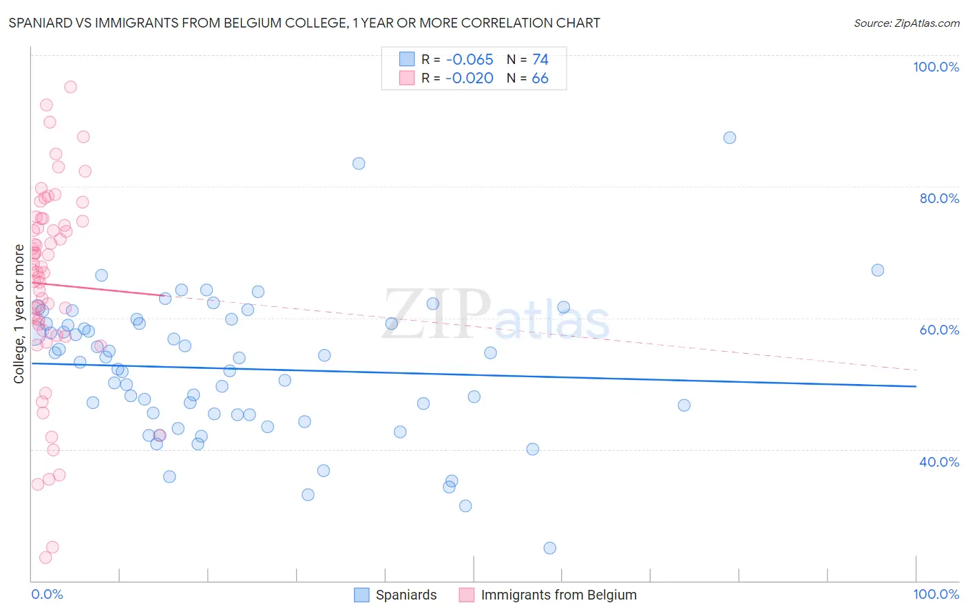 Spaniard vs Immigrants from Belgium College, 1 year or more