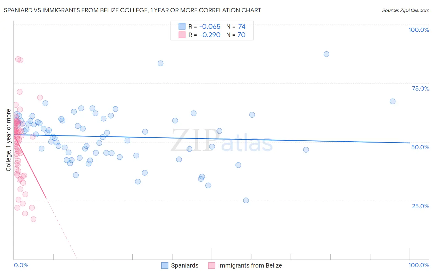 Spaniard vs Immigrants from Belize College, 1 year or more